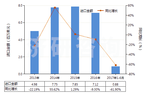 2013-2017年6月中國轉(zhuǎn)筒直徑<3米的工程鉆機(jī)(非自動(dòng)推進(jìn))(HS84306919)進(jìn)口總額及增速統(tǒng)計(jì)